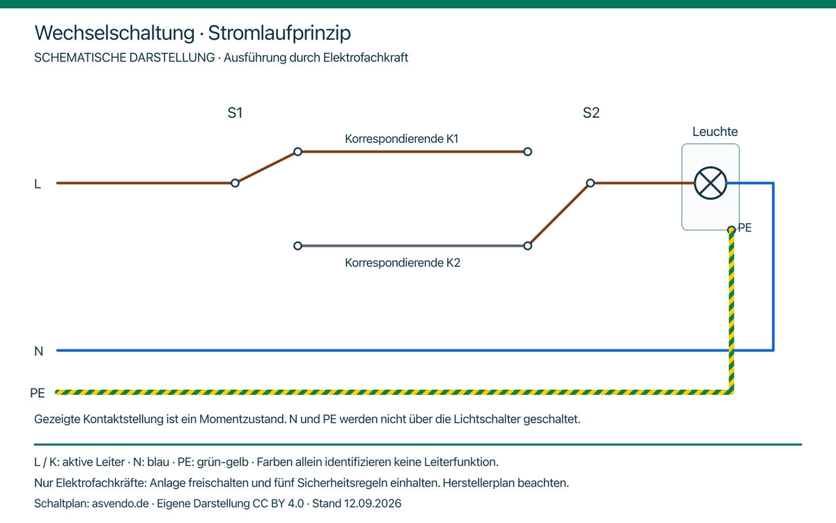 Geprüftes schematisches Beispiel einer Wechselschaltung mit beschrifteten Schaltzeichen